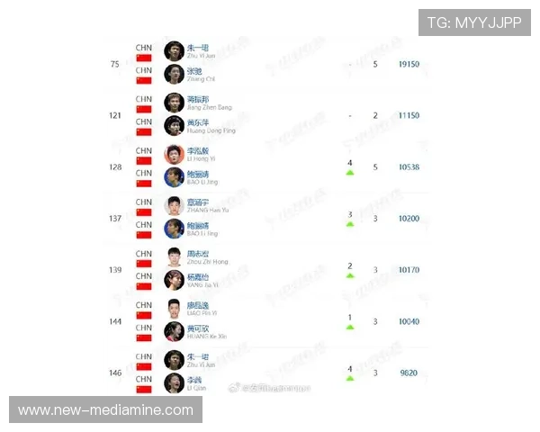 重庆羽毛球队在世界锦标赛积分榜上以59分稳居第一名展现强劲实力 重庆羽毛球队在世界锦标赛积分榜上以59分稳居第一名展现强劲实力
